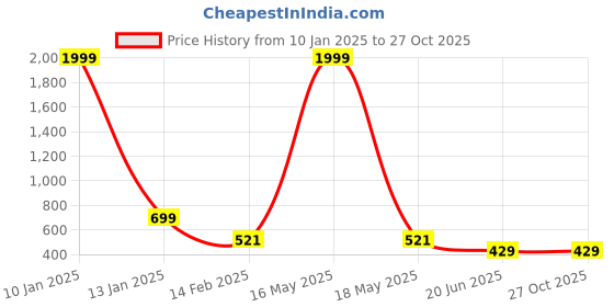 myntra.com CHOZI Pack Of 2 Printed Round Neck Cotton T-Shirt chozi Price History Graph from 10 Jan 2025 to 27 Oct 2025