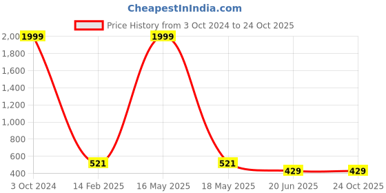 myntra.com CHOZI Pack Of 2 Printed Round Neck Cotton T-Shirt chozi Price History Graph from 3 Oct 2024 to 24 Oct 2025