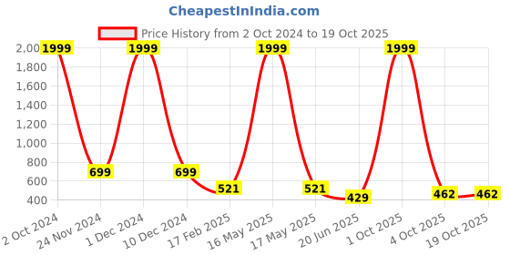 myntra.com CHOZI Pack Of 2 Printed Round Neck Cotton T-Shirt chozi Price History Graph from 2 Oct 2024 to 18 Oct 2025