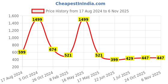 myntra.com CHOZI Pack Of 2 Printed Round Neck Regular Fit Pure Cotton Casual T-shirt chozi Price History Graph from 17 Aug 2024 to 6 Nov 2025
