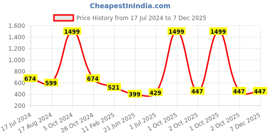 myntra.com CHOZI Pack Of 2 Printed Round Neck Regular Fit Pure Cotton Casual T-shirt chozi Price History Graph from 17 Jul 2024 to 7 Dec 2025