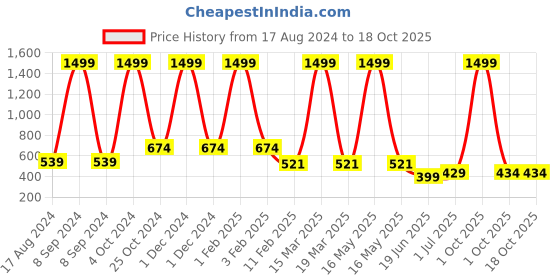 myntra.com CHOZI Pack Of 2 Round Neck Graphic Printed Running Cotton T-shirt chozi Price History Graph from 17 Aug 2024 to 16 Oct 2025