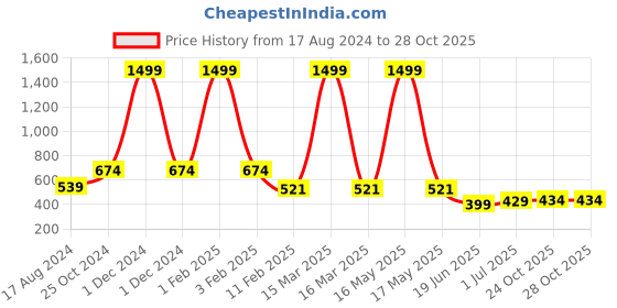 myntra.com CHOZI Pack Of 2 Round Neck Graphic Printed Running Cotton T-shirt chozi Price History Graph from 17 Aug 2024 to 27 Oct 2025