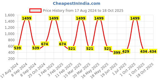 myntra.com CHOZI Pack Of 2 Round Neck Graphic Printed Running Cotton T-shirt chozi Price History Graph from 17 Aug 2024 to 18 Oct 2025