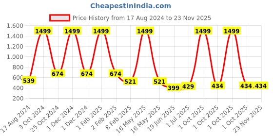 myntra.com CHOZI Pack Of 2 Round Neck Graphic Printed Running Cotton T-shirt chozi Price History Graph from 17 Aug 2024 to 22 Nov 2025