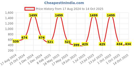 myntra.com CHOZI Pack Of 2 Round Neck Graphic Printed Running Cotton T-shirt chozi Price History Graph from 17 Aug 2024 to 14 Oct 2025