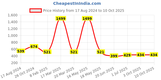 myntra.com CHOZI Pack Of 2 Snoopy Printed Cotton T-shirt chozi Price History Graph from 17 Aug 2024 to 10 Oct 2025