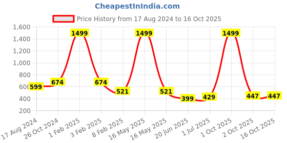 myntra.com CHOZI Pack Of 2 Typographic Printed Long Sleeves Cotton T-shirt chozi Price History Graph from 17 Aug 2024 to 16 Oct 2025