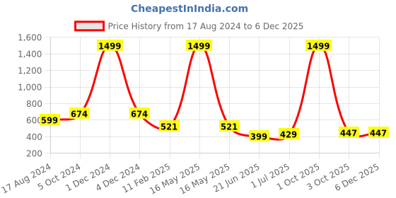 myntra.com CHOZI Pack Of 2 Typographic Printed Round Neck Cotton T-shirt chozi Price History Graph from 17 Aug 2024 to 5 Dec 2025