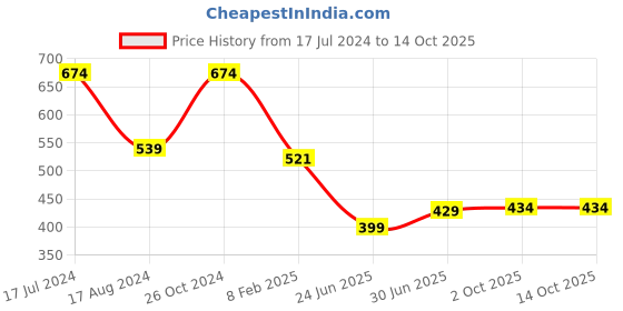 myntra.com CHOZI Pack Of 2 Typography Printed Bio Finish Cotton T-shirt chozi Price History Graph from 17 Jul 2024 to 13 Oct 2025