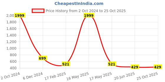 myntra.com CHOZI Pack Of 2 Typography Printed Cototn T-shirt chozi Price History Graph from 2 Oct 2024 to 24 Oct 2025