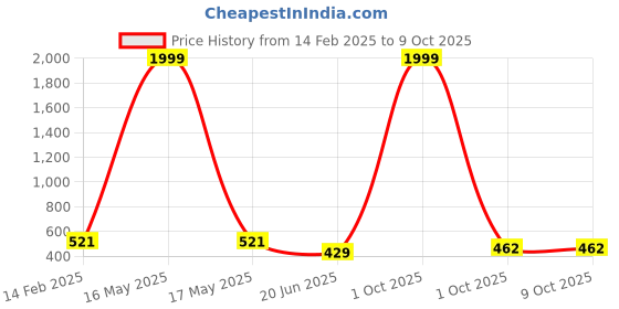 myntra.com CHOZI Pack Of 2 Typography Printed Cototn T-shirt chozi Price History Graph from 14 Feb 2025 to 8 Oct 2025