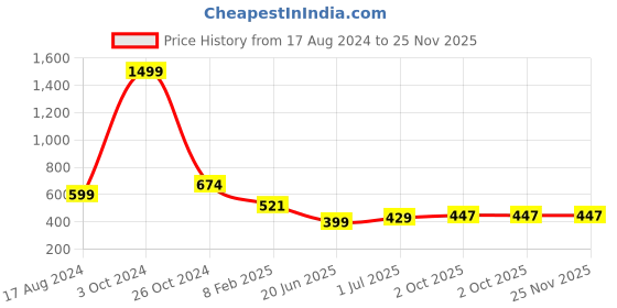 myntra.com CHOZI Pack Of 2 Typography Printed Cotton T-shirt chozi Price History Graph from 17 Aug 2024 to 24 Nov 2025