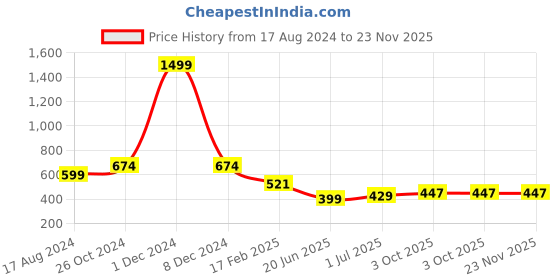 myntra.com CHOZI Pack Of 2 Typography Printed Cotton T-shirt chozi Price History Graph from 17 Aug 2024 to 22 Nov 2025