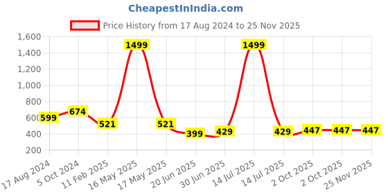 myntra.com CHOZI Pack Of 2 Typography Printed Cotton T-shirt chozi Price History Graph from 17 Aug 2024 to 24 Nov 2025