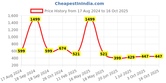 myntra.com CHOZI Pack Of 2 Typography Printed Cotton T-shirt chozi Price History Graph from 17 Aug 2024 to 16 Oct 2025