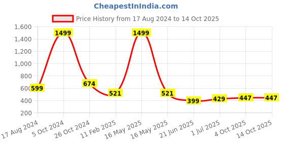 myntra.com CHOZI Pack Of 2 Typography Printed Cotton T-shirt chozi Price History Graph from 17 Aug 2024 to 13 Oct 2025