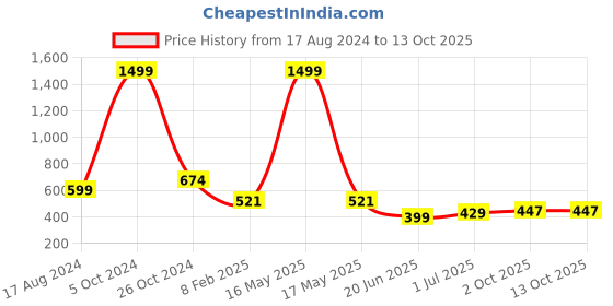 myntra.com CHOZI Pack Of 2 Typography Printed Cotton T-shirt chozi Price History Graph from 17 Aug 2024 to 13 Oct 2025