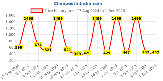 myntra.com CHOZI Pack of 2 Typography Printed Cotton T-shirt chozi Price History Graph from 17 Aug 2024 to 1 Dec 2025