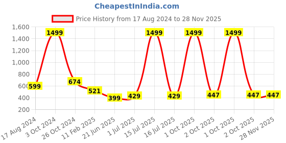 myntra.com CHOZI Pack of 2 Typography Printed Cotton T-shirt chozi Price History Graph from 17 Aug 2024 to 28 Nov 2025