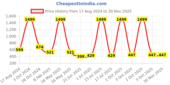 myntra.com CHOZI Pack Of 2 Typography Printed Cotton T-shirt chozi Price History Graph from 17 Aug 2024 to 30 Nov 2025