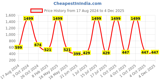 myntra.com CHOZI Pack Of 2 Typography Printed Cotton T-shirt chozi Price History Graph from 17 Aug 2024 to 4 Dec 2025