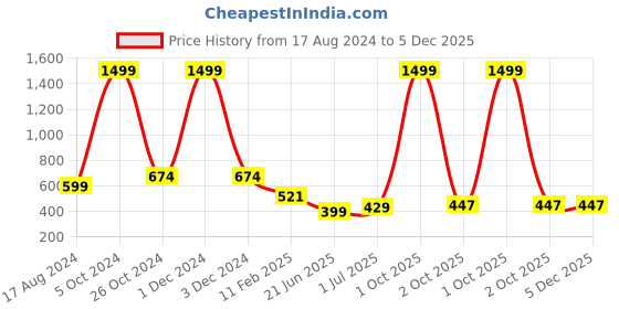 myntra.com CHOZI Pack Of 2 Typography Printed Cotton T-shirt chozi Price History Graph from 17 Aug 2024 to 5 Dec 2025