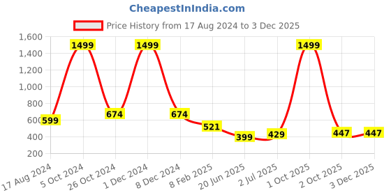 myntra.com CHOZI Pack Of 2 Typography Printed Cotton T-shirt chozi Price History Graph from 17 Aug 2024 to 2 Dec 2025