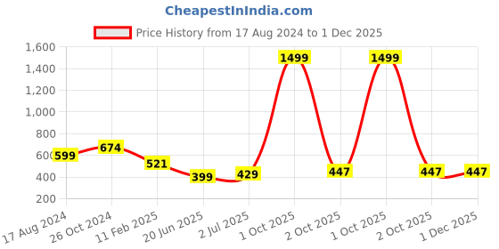 myntra.com CHOZI Pack of 2 Typography Printed Cotton T-shirt chozi Price History Graph from 17 Aug 2024 to 1 Dec 2025
