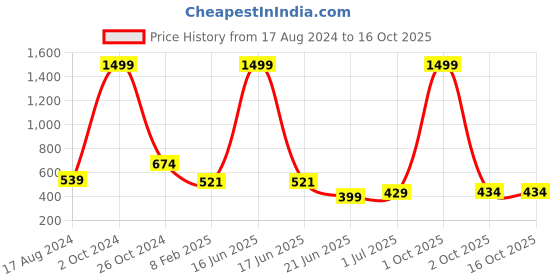 myntra.com CHOZI Pack Of 2 Typography Printed Cotton T-shirt chozi Price History Graph from 17 Aug 2024 to 16 Oct 2025