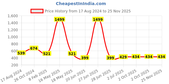 myntra.com CHOZI Pack Of 2 Typography Printed Cotton T-shirt chozi Price History Graph from 17 Aug 2024 to 25 Nov 2025