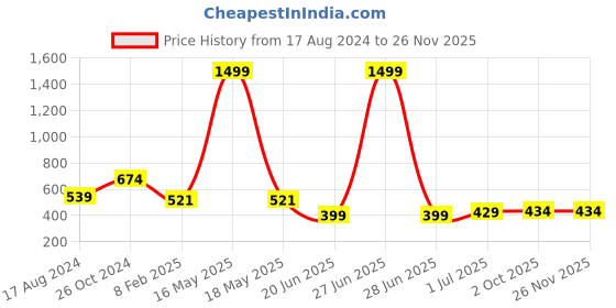myntra.com CHOZI Pack Of 2 Typography Printed Cotton T-shirt chozi Price History Graph from 17 Aug 2024 to 25 Nov 2025