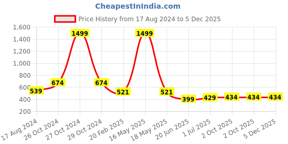 myntra.com CHOZI Pack of 2 Typography Printed Cotton T-shirt chozi Price History Graph from 17 Aug 2024 to 5 Dec 2025