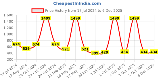 myntra.com CHOZI Pack Of 2 Typography Printed Cotton T-shirt chozi Price History Graph from 17 Jul 2024 to 6 Dec 2025