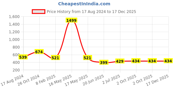 myntra.com CHOZI Pack Of 2 Typography Printed Cotton T-shirt chozi Price History Graph from 17 Aug 2024 to 17 Dec 2025