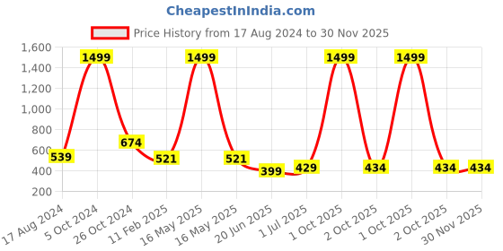 myntra.com CHOZI Pack Of 2 Typography Printed Cotton T-shirt chozi Price History Graph from 17 Aug 2024 to 30 Nov 2025