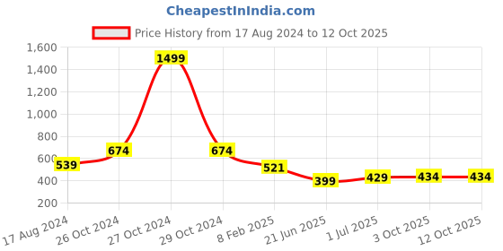 myntra.com CHOZI Pack Of 2 Typography Printed Cotton T-shirt chozi Price History Graph from 17 Aug 2024 to 12 Oct 2025