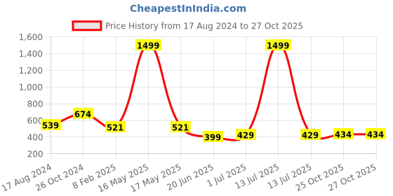myntra.com CHOZI Pack Of 2 Typography Printed Cotton T-shirt chozi Price History Graph from 17 Aug 2024 to 27 Oct 2025