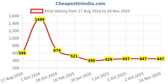 myntra.com CHOZI Pack Of 2 Typography Printed Cotton T-shirt chozi Price History Graph from 17 Aug 2024 to 24 Nov 2025