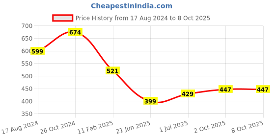 myntra.com CHOZI Pack Of 2 Typography Printed Cotton T-shirt chozi Price History Graph from 17 Aug 2024 to 7 Oct 2025