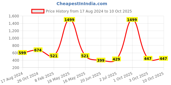 myntra.com CHOZI Pack Of 2 Typography Printed Cotton T-shirt chozi Price History Graph from 17 Aug 2024 to 9 Oct 2025