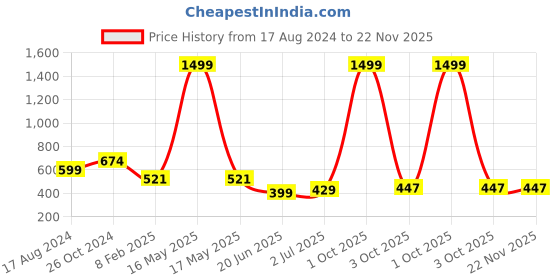 myntra.com CHOZI Pack of 2 Typography Printed Cotton T-shirt chozi Price History Graph from 17 Aug 2024 to 22 Nov 2025