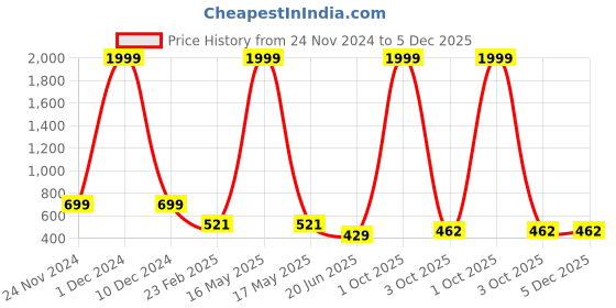 myntra.com CHOZI Pack of 2 Typography Printed Cotton T-shirt chozi Price History Graph from 24 Nov 2024 to 5 Dec 2025