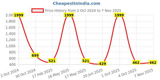 myntra.com CHOZI Pack of 2 Typography Printed Cotton T-shirt chozi Price History Graph from 2 Oct 2024 to 6 Nov 2025
