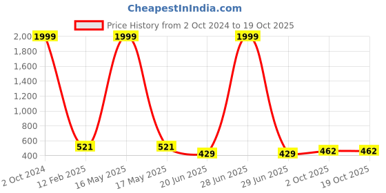 myntra.com CHOZI Pack Of 2 Typography Printed Cotton T-shirt chozi Price History Graph from 2 Oct 2024 to 18 Oct 2025