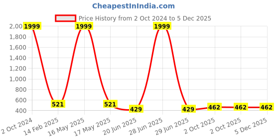 myntra.com CHOZI Pack Of 2 Typography Printed Cotton T-shirt chozi Price History Graph from 2 Oct 2024 to 5 Dec 2025