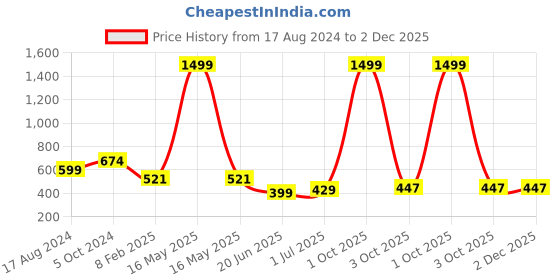 myntra.com CHOZI Pack of 2 Typography Printed Cotton T-shirts chozi Price History Graph from 17 Aug 2024 to 2 Dec 2025