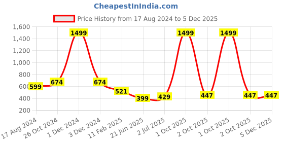 myntra.com CHOZI Pack of 2 Typography Printed Cotton T-shirts chozi Price History Graph from 17 Aug 2024 to 5 Dec 2025