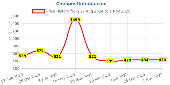 myntra.com CHOZI Pack Of 2 Typography Printed Cotton T-Shirts chozi Price History Graph from 17 Aug 2024 to 1 Nov 2025
