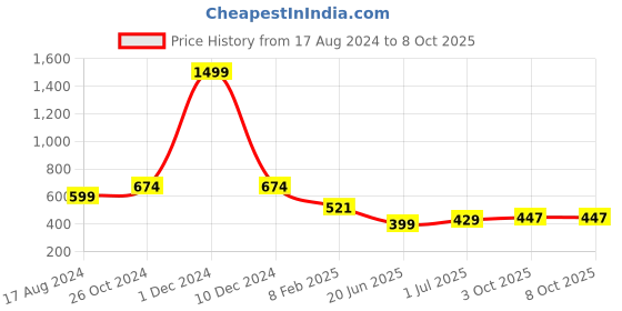 myntra.com CHOZI Pack Of 2 Typography Printed Cotton T-shirts chozi Price History Graph from 17 Aug 2024 to 8 Oct 2025